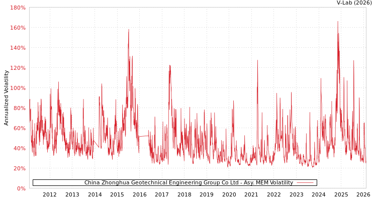 graph of China Zhonghua Geotechnical Engineering Group Co Ltd AMEM