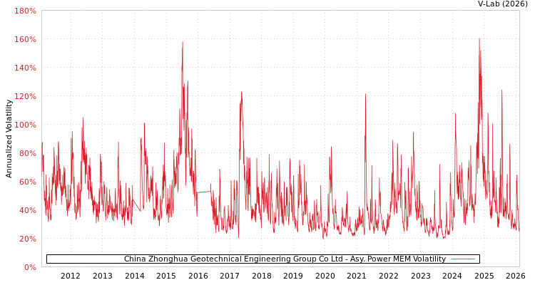 graph of China Zhonghua Geotechnical Engineering Group Co Ltd APMEM