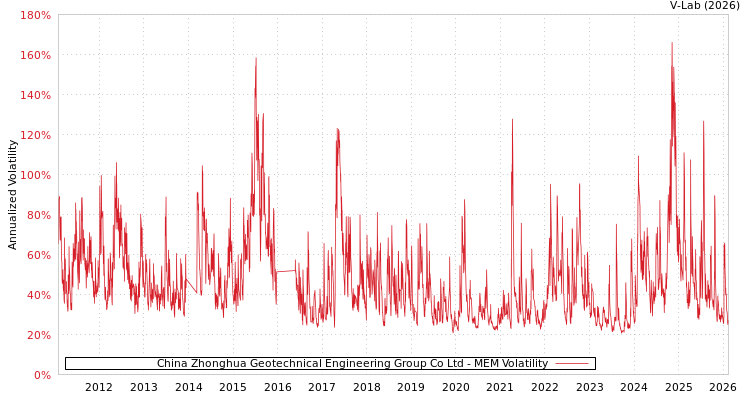 graph of China Zhonghua Geotechnical Engineering Group Co Ltd MEM