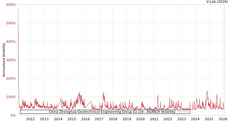 graph of China Zhonghua Geotechnical Engineering Group Co Ltd AGARCH