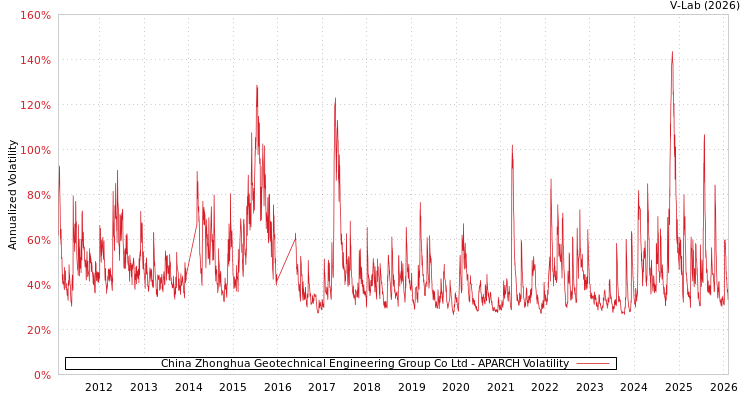 graph of China Zhonghua Geotechnical Engineering Group Co Ltd APARCH