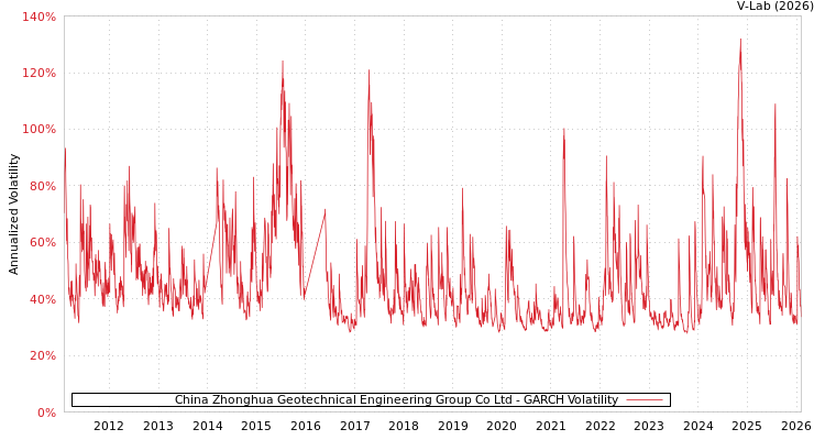 graph of China Zhonghua Geotechnical Engineering Group Co Ltd GARCH
