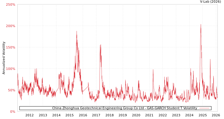 graph of China Zhonghua Geotechnical Engineering Group Co Ltd GAS-GARCH-T
