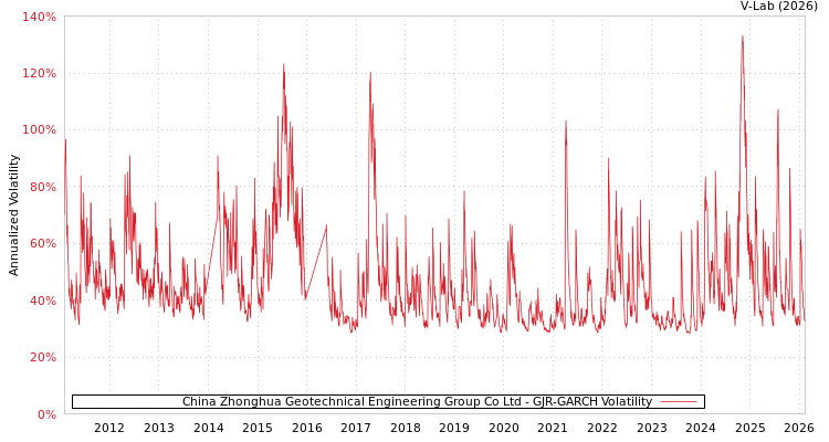 graph of China Zhonghua Geotechnical Engineering Group Co Ltd GJR-GARCH