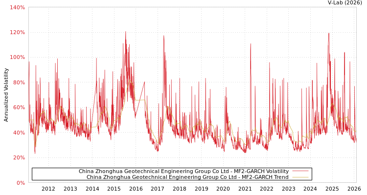 graph of China Zhonghua Geotechnical Engineering Group Co Ltd MF2-GARCH