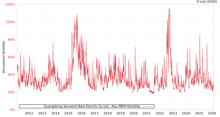 graph of Guangdong Vanward New Electric Co Ltd AMEM