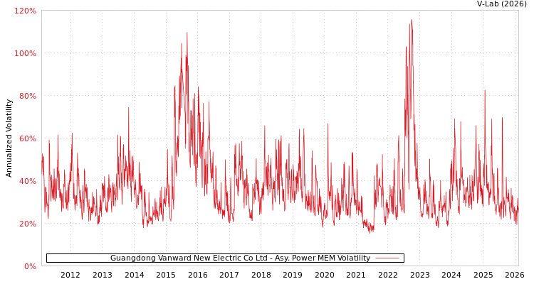 graph of Guangdong Vanward New Electric Co Ltd APMEM