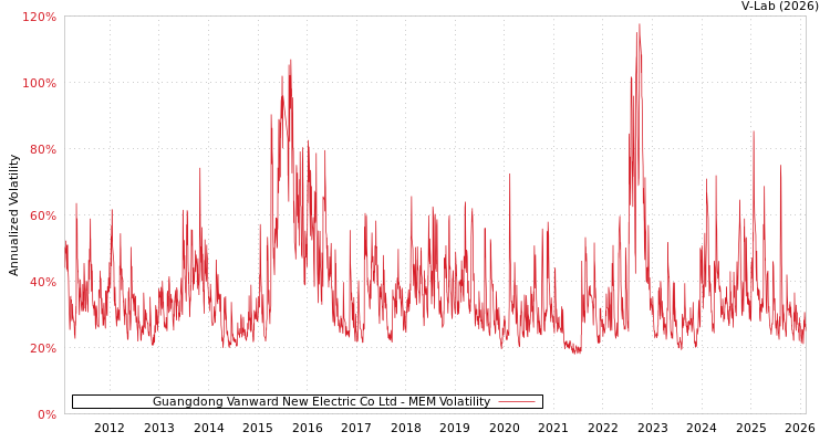 graph of Guangdong Vanward New Electric Co Ltd MEM