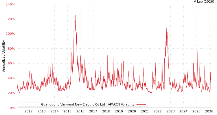 graph of Guangdong Vanward New Electric Co Ltd APARCH