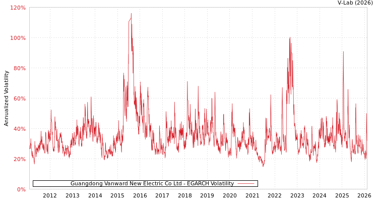 graph of Guangdong Vanward New Electric Co Ltd EGARCH