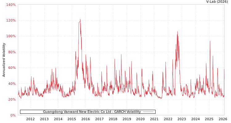 graph of Guangdong Vanward New Electric Co Ltd GARCH