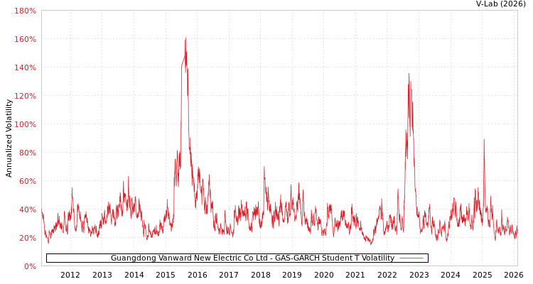 graph of Guangdong Vanward New Electric Co Ltd GAS-GARCH-T