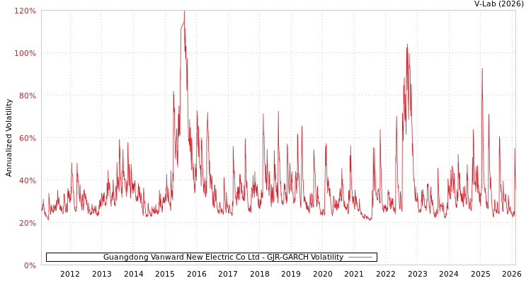 graph of Guangdong Vanward New Electric Co Ltd GJR-GARCH