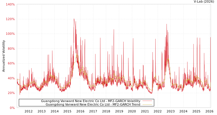 graph of Guangdong Vanward New Electric Co Ltd MF2-GARCH
