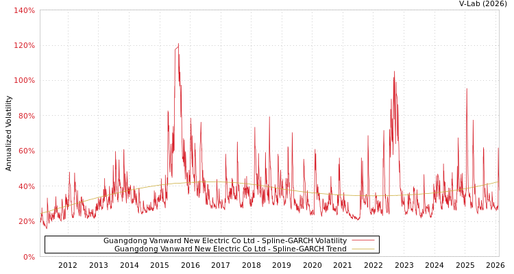 graph of Guangdong Vanward New Electric Co Ltd SGARCH
