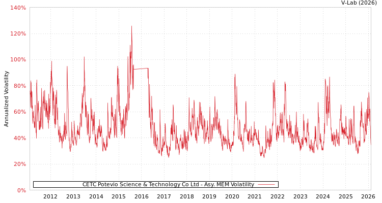graph of CETC Potevio Science & Technology Co Ltd AMEM