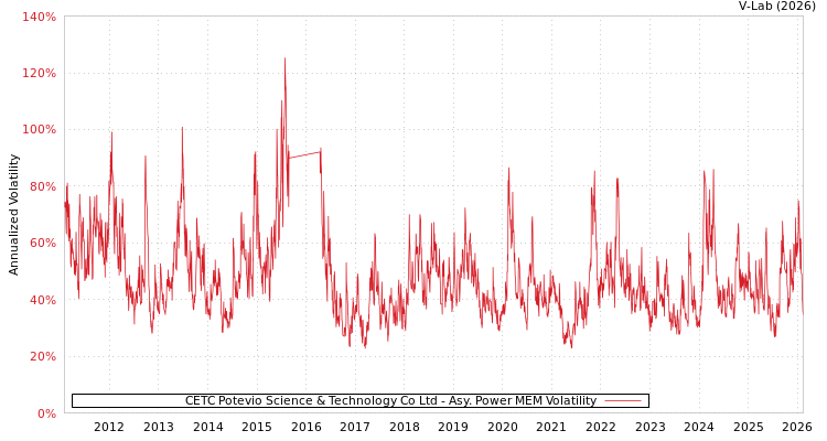 graph of CETC Potevio Science & Technology Co Ltd APMEM