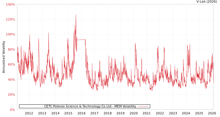 graph of CETC Potevio Science & Technology Co Ltd MEM