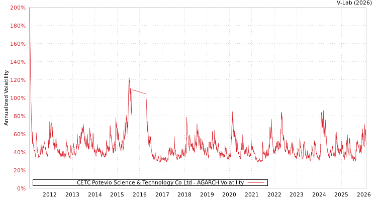 graph of CETC Potevio Science & Technology Co Ltd AGARCH
