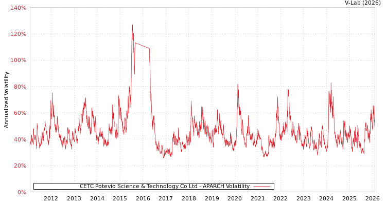 graph of CETC Potevio Science & Technology Co Ltd APARCH