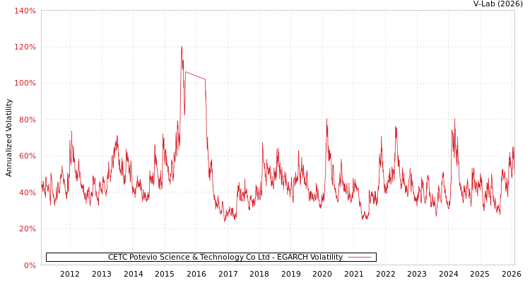 graph of CETC Potevio Science & Technology Co Ltd EGARCH