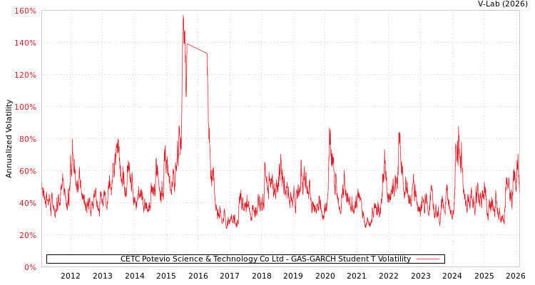 graph of CETC Potevio Science & Technology Co Ltd GAS-GARCH-T
