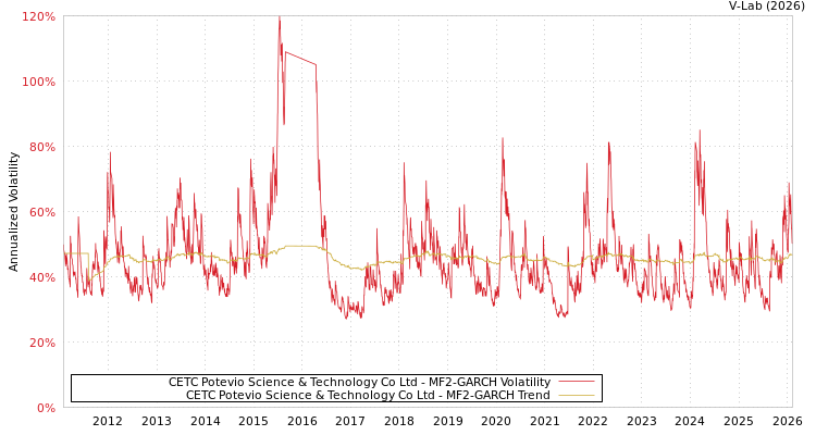 graph of CETC Potevio Science & Technology Co Ltd MF2-GARCH