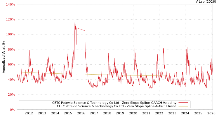 graph of CETC Potevio Science & Technology Co Ltd S0GARCH