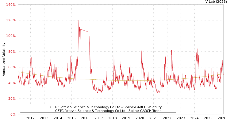 graph of CETC Potevio Science & Technology Co Ltd SGARCH