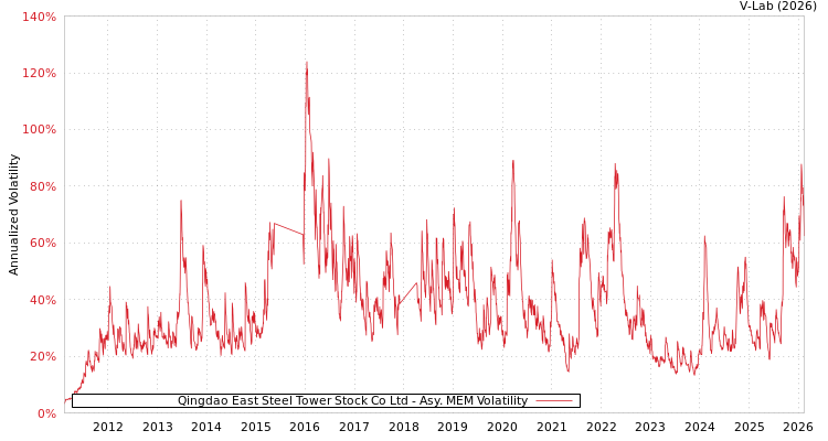 graph of Qingdao East Steel Tower Stock Co Ltd AMEM