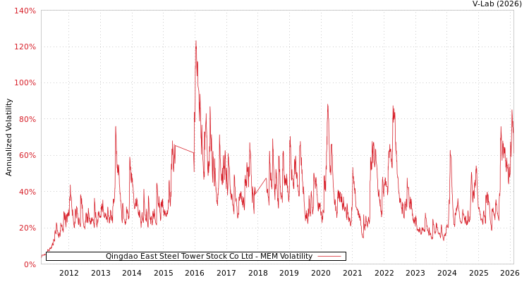 graph of Qingdao East Steel Tower Stock Co Ltd MEM