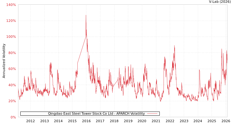 graph of Qingdao East Steel Tower Stock Co Ltd APARCH