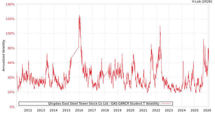 graph of Qingdao East Steel Tower Stock Co Ltd GAS-GARCH-T