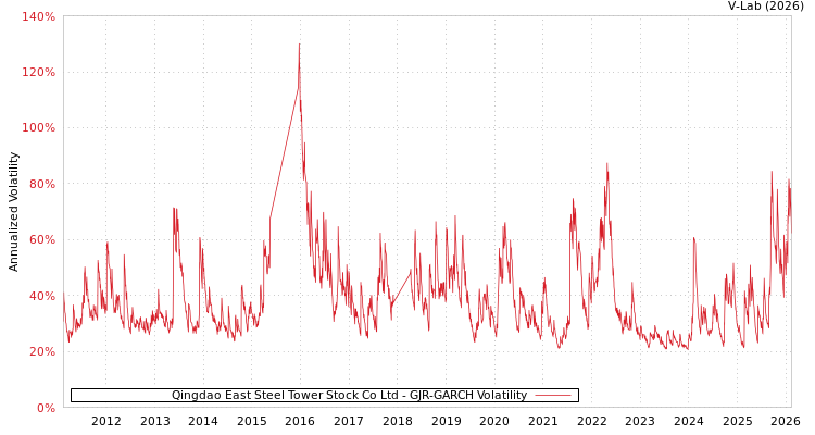 graph of Qingdao East Steel Tower Stock Co Ltd GJR-GARCH