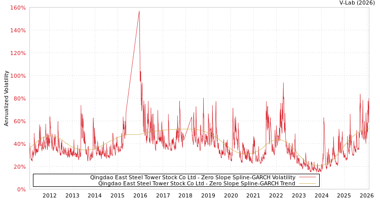 graph of Qingdao East Steel Tower Stock Co Ltd S0GARCH