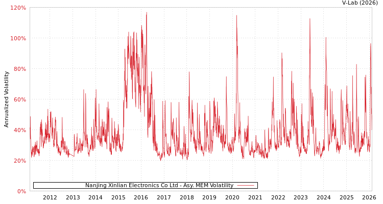 graph of Nanjing Xinlian Electronics Co Ltd AMEM