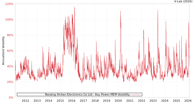 graph of Nanjing Xinlian Electronics Co Ltd APMEM