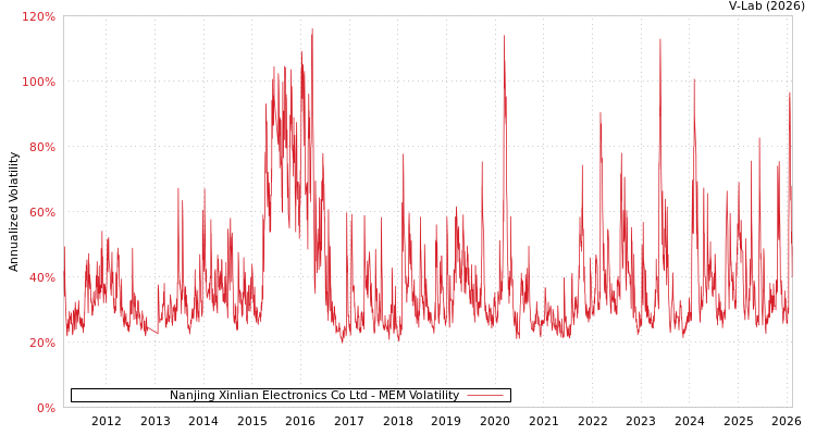 graph of Nanjing Xinlian Electronics Co Ltd MEM