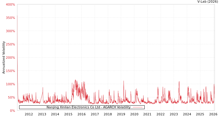 graph of Nanjing Xinlian Electronics Co Ltd AGARCH