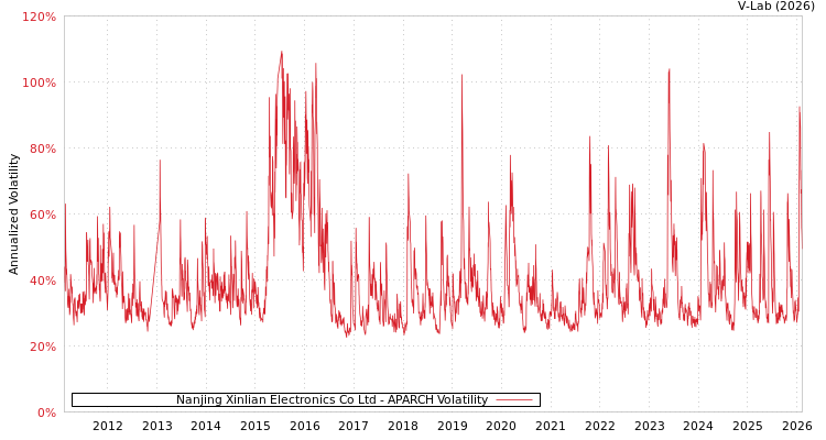 graph of Nanjing Xinlian Electronics Co Ltd APARCH