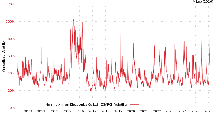 graph of Nanjing Xinlian Electronics Co Ltd EGARCH