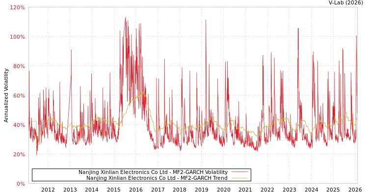 graph of Nanjing Xinlian Electronics Co Ltd MF2-GARCH