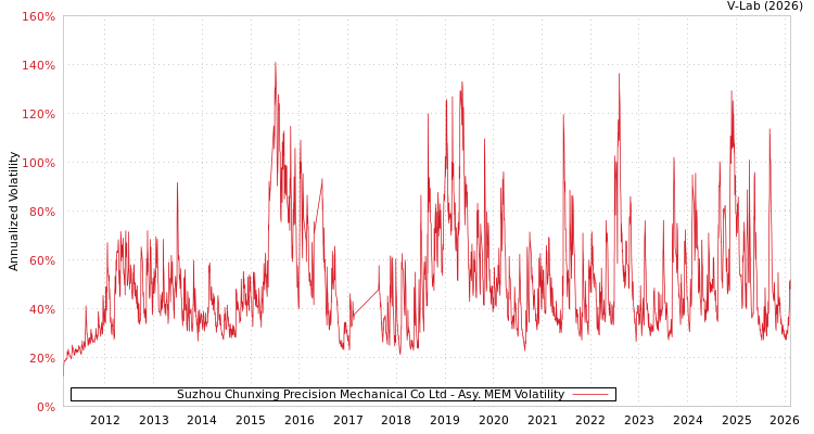 graph of Suzhou Chunxing Precision Mechanical Co Ltd AMEM