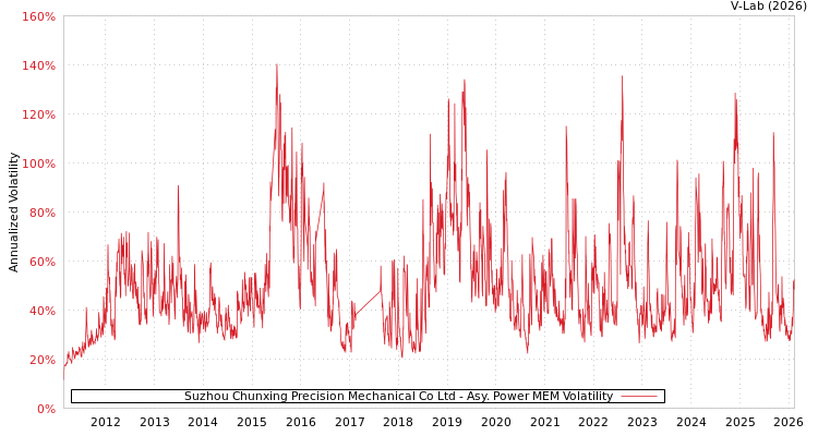 graph of Suzhou Chunxing Precision Mechanical Co Ltd APMEM