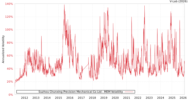 graph of Suzhou Chunxing Precision Mechanical Co Ltd MEM