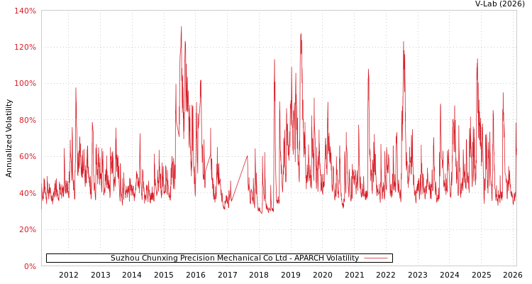 graph of Suzhou Chunxing Precision Mechanical Co Ltd APARCH