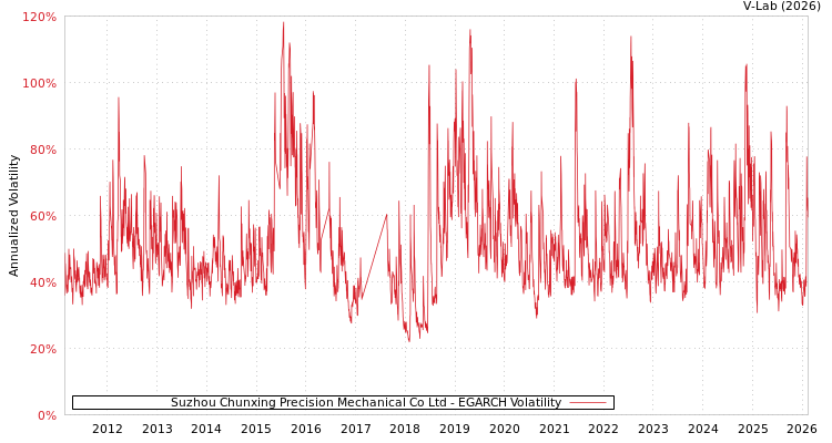 graph of Suzhou Chunxing Precision Mechanical Co Ltd EGARCH