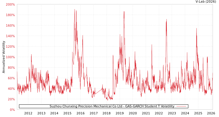 graph of Suzhou Chunxing Precision Mechanical Co Ltd GAS-GARCH-T