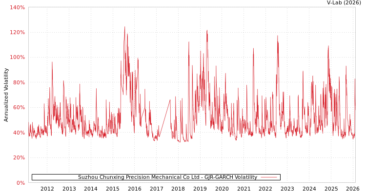 graph of Suzhou Chunxing Precision Mechanical Co Ltd GJR-GARCH