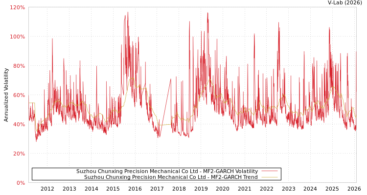 graph of Suzhou Chunxing Precision Mechanical Co Ltd MF2-GARCH